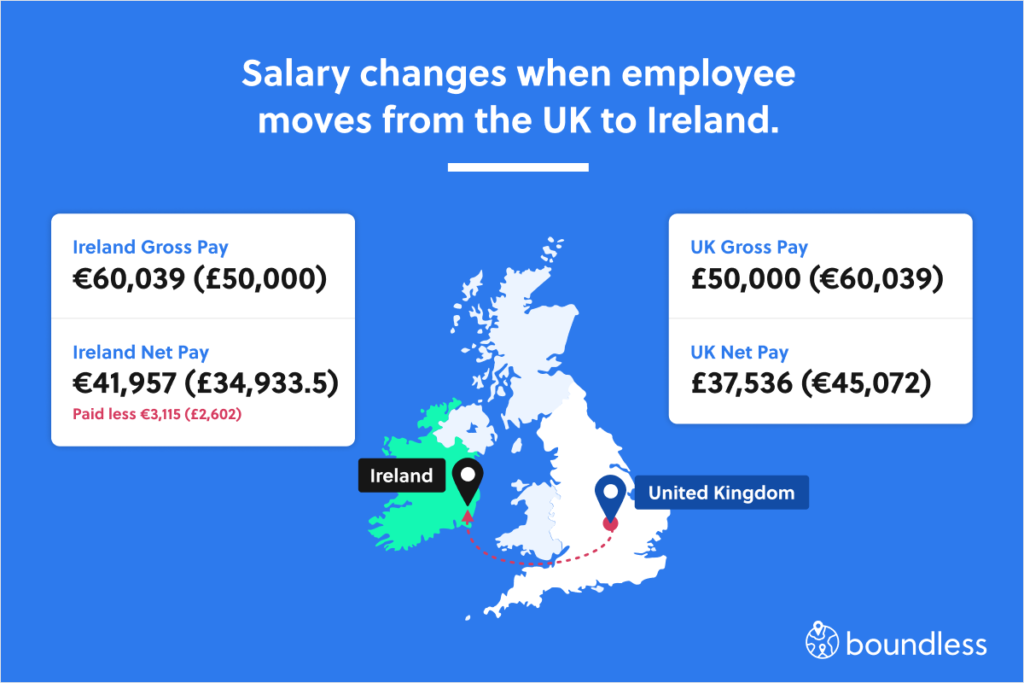 salary changes when employees move countries