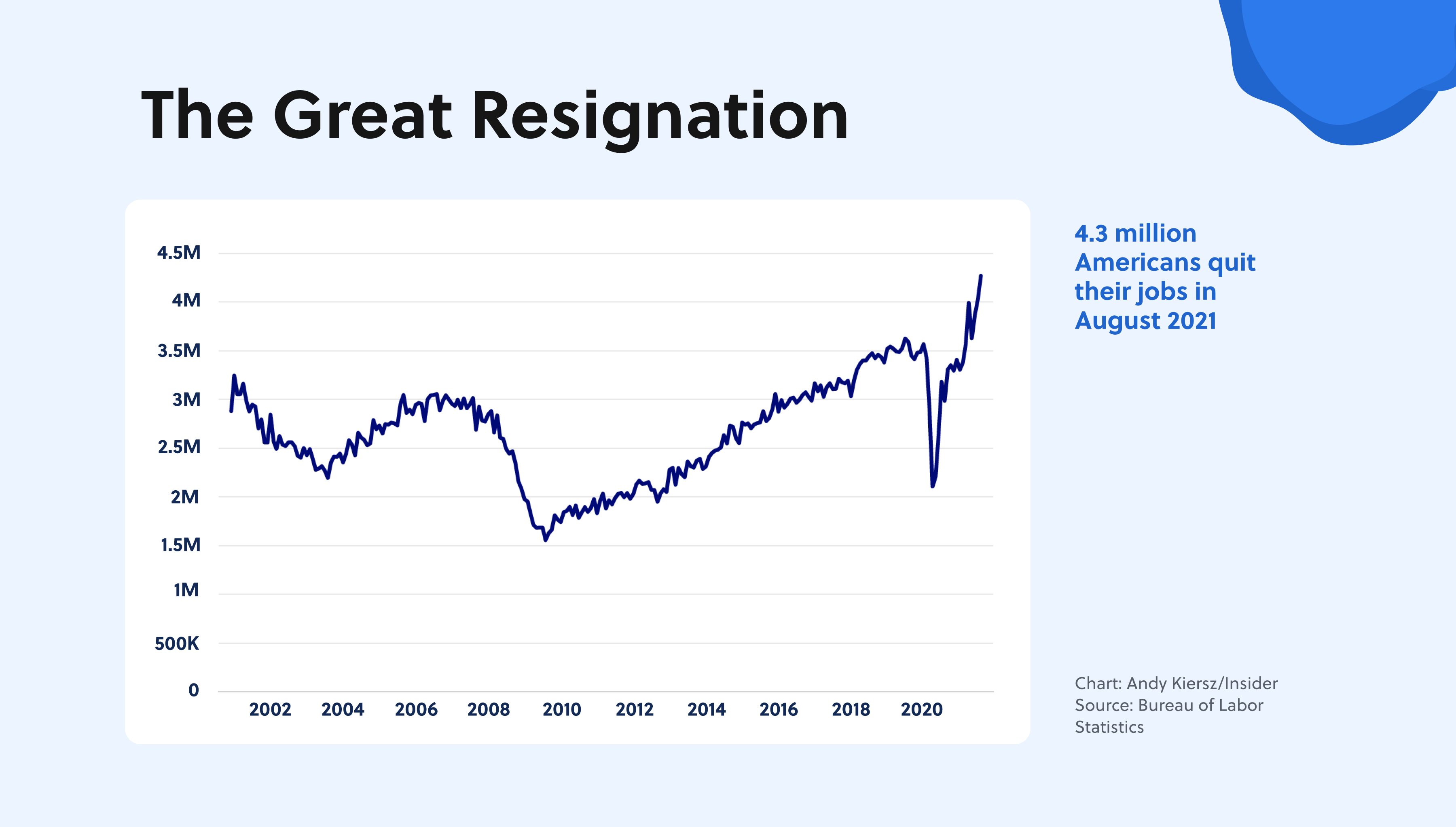 4.3 million Americans quit their jobs in August 2021 alone as part of the Great resignation