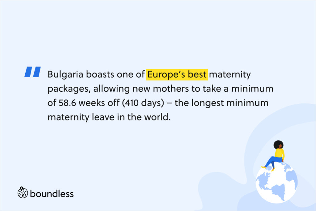 Bulgaria boasts one of Europe’s best maternity packages, allowing new mothers to take a minimum of 58.6 weeks off (410 days) – the longest minimum maternity leave in the world.