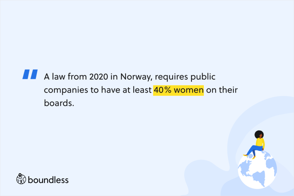 A law from 2020 in Norway, requires public companies to have at least 40% women on their boards. 