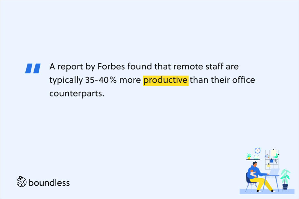 A report by Forbes found that remote staff are typically 35-40% more productive than their office counterparts.