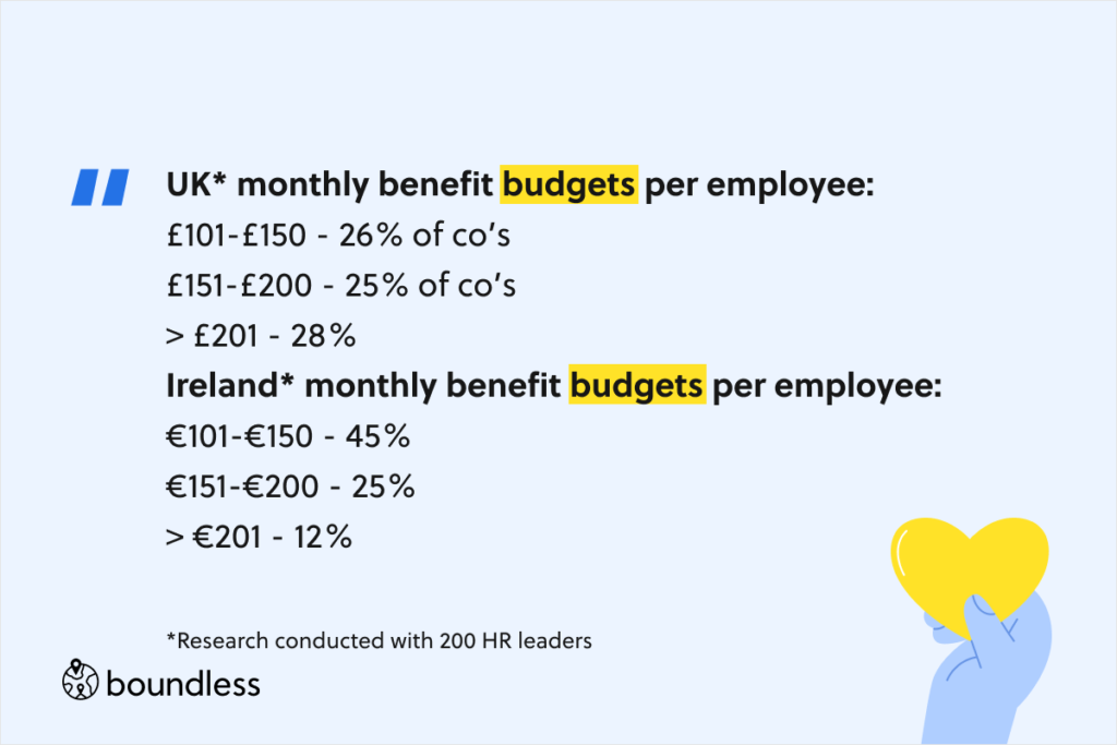 UK* monthly benefit budgets per employee: £101-£150 - 26% of co’s £151-£200 - 25% of co’s ></noscript> £201 - 28% Ireland* monthly benefit budgets per employee: €101-€150 - 45% €151-€200 - 25% > €201 - 12%  *Research conducted with 200 HR leaders