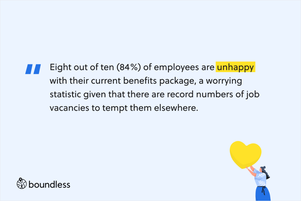 Eight out of ten (84%) of employees are unhappy with their current benefits package, a worrying statistic given that there are record numbers of job vacancies to tempt them elsewhere. 