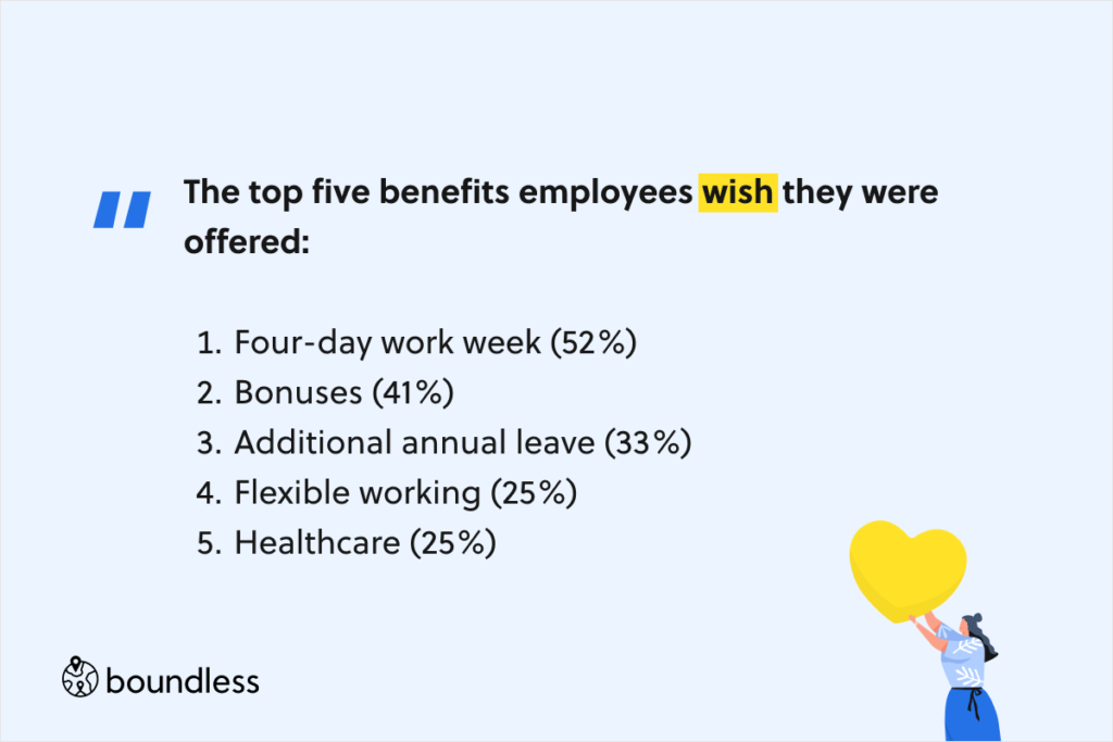 The top five benefits employees wish they were offered:  Four-day work week (52%) Bonuses (41%) Additional annual leave (33%) Flexible working (25%) Healthcare (25%)