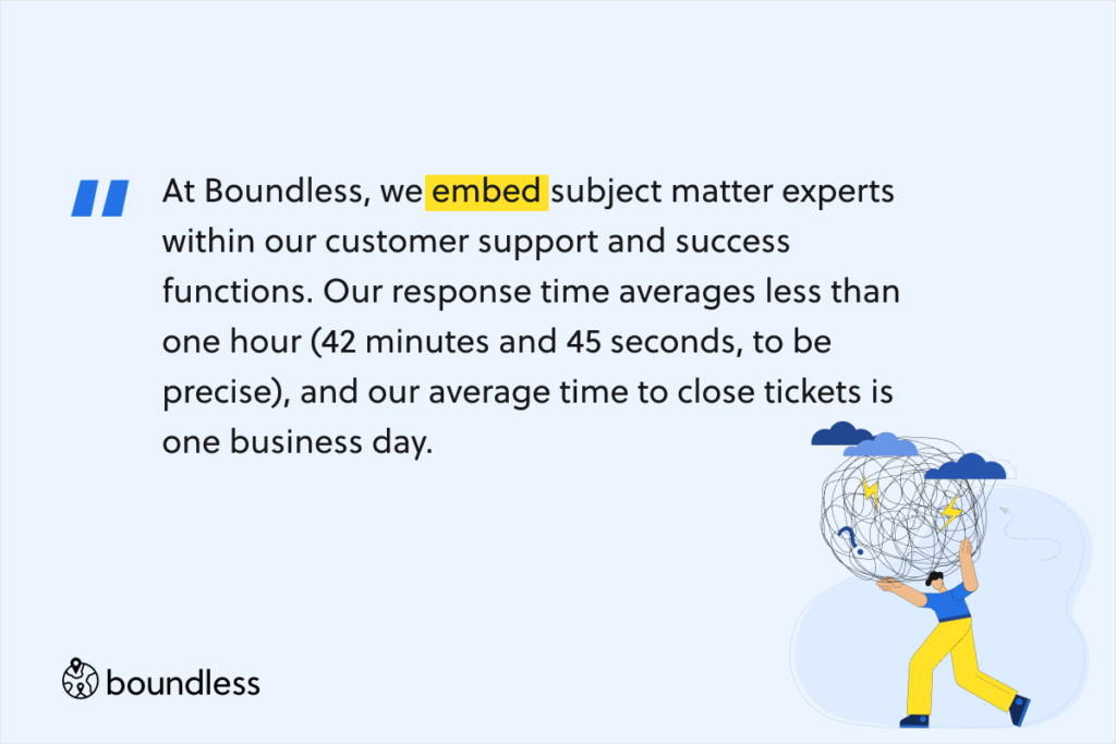 At Boundless, we embed subject matter experts within our customer support and success functions. Our response time averages less than one hour (42 minutes and 45 seconds, to be precise), and our average time to close tickets is one business day.