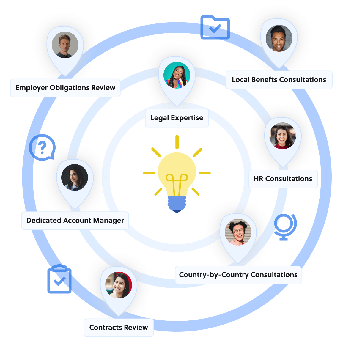 Illustrations showing all different types of expertise that Boundless offers customers