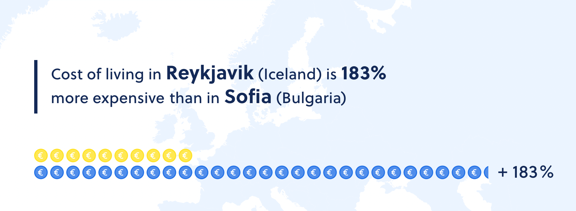 Graph showing how much more expensive living in Iceland is, compared to Bulgaria